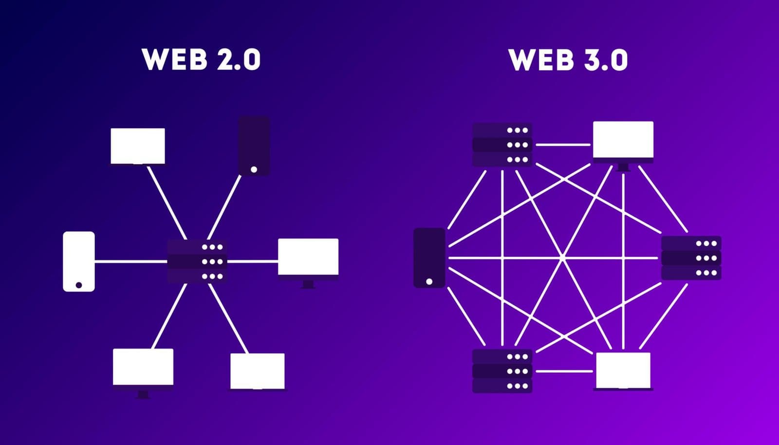 Web1 vs Web2 vs Web3: Complete Guide to the Evolution of the Internet